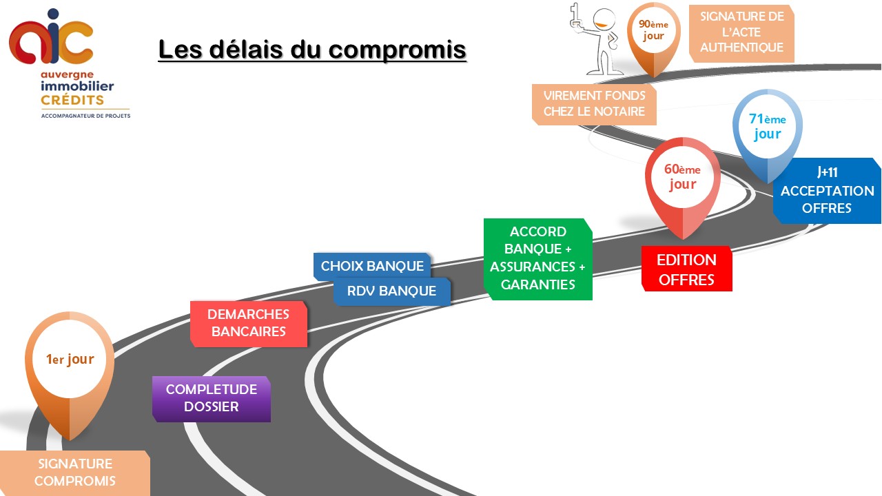 etapes du projet